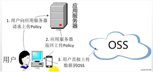 ODPS传大文件到OSS 管理系统必备技（二） Spring Cloud整合OSS实现文件上传